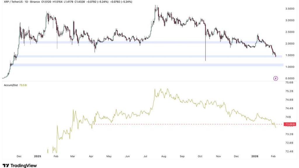 กราฟราคา XRP/USDT รายวันจาก TradingView แสดงแนวโน้มขาลงพร้อมเส้น Accumulation/Distribution ที่ลดลงต่อเนื่อง
