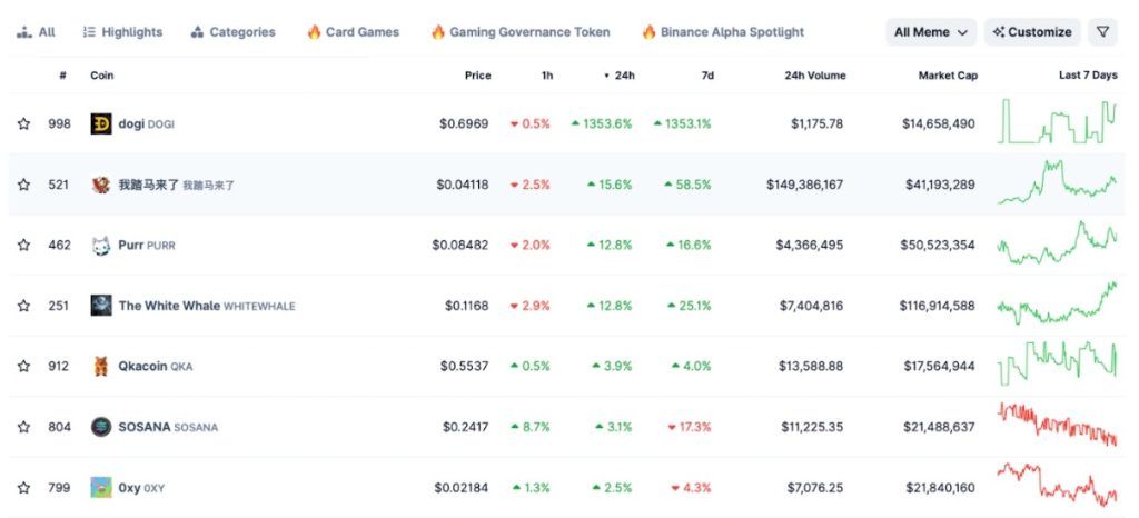 ตารางจัดอันดับเหรียญมีมแสดงราคา เปอร์เซ็นต์เปลี่ยนแปลง และมูลค่าตลาดรายวัน