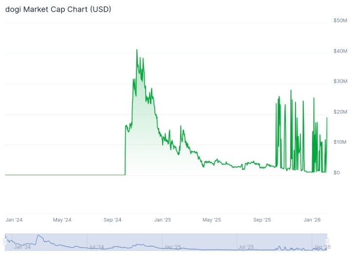 กราฟมูลค่าตลาด DOGI หน่วยดอลลาร์ แสดงการพุ่งขึ้นและผันผวนตามช่วงเวลา