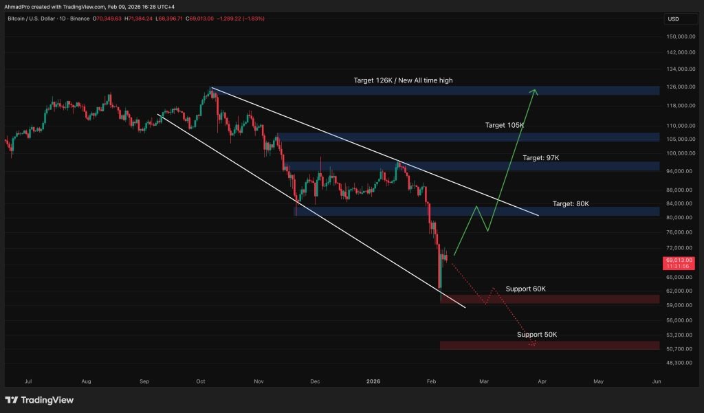 กราฟราคา Bitcoin 2026-02-10