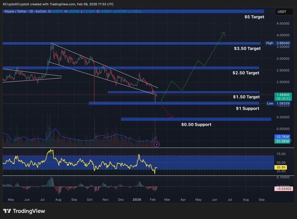 กราฟราคา XRP 2026-02-10