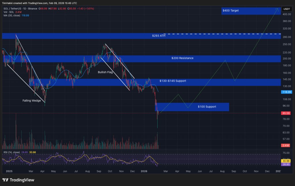 กราฟราคา Solana