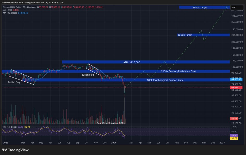 กราฟราคา Bitcoin