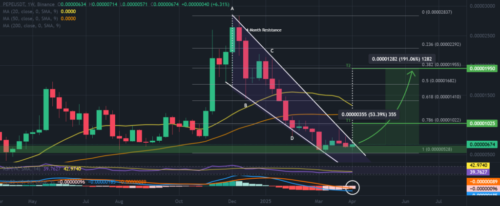 pepe coin analiza