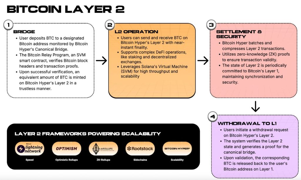 bitcoin layer 2