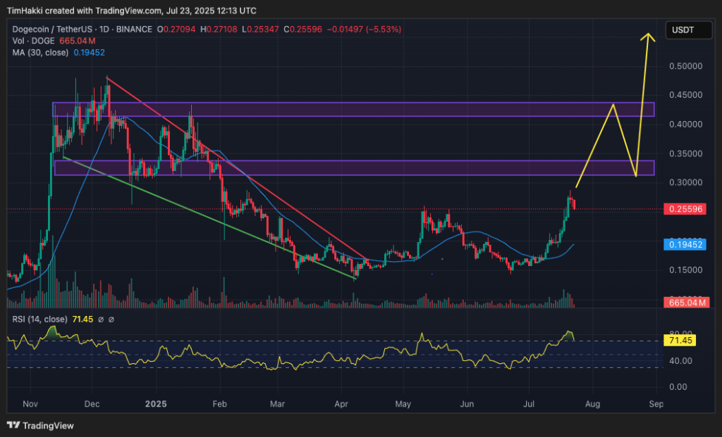 dogecoin analiza