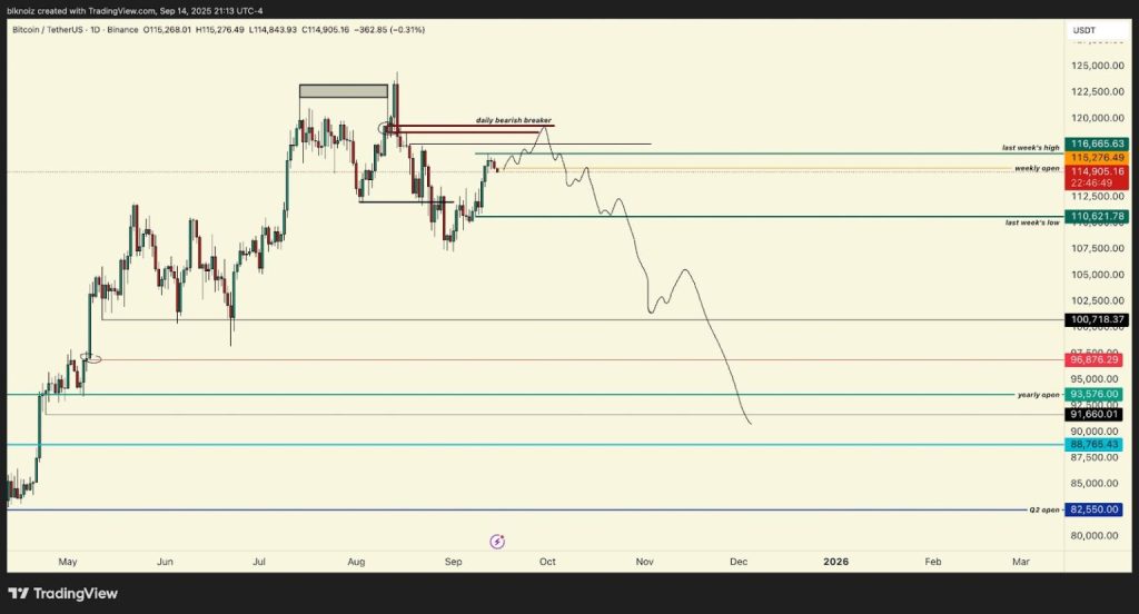tehnična analiza bitcoin