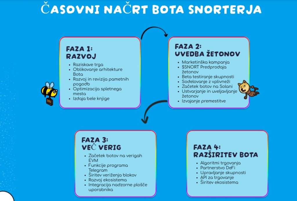 snorter časovni načrt