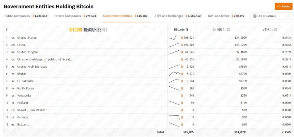 bitcoin države imetniki