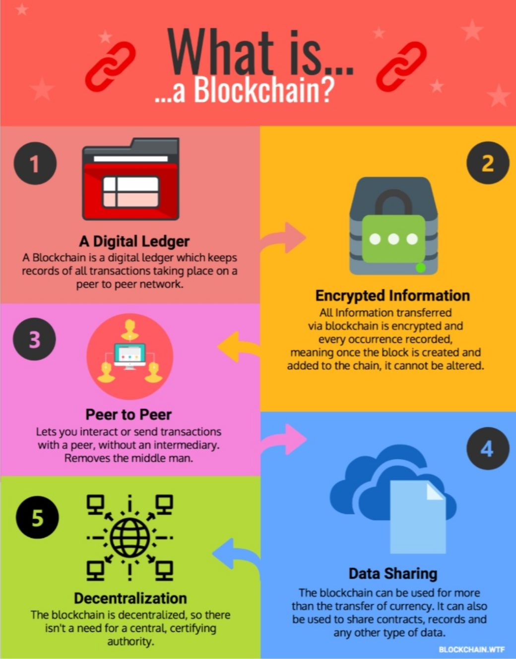 Co je to blockchain a jak se využívá v praxi?