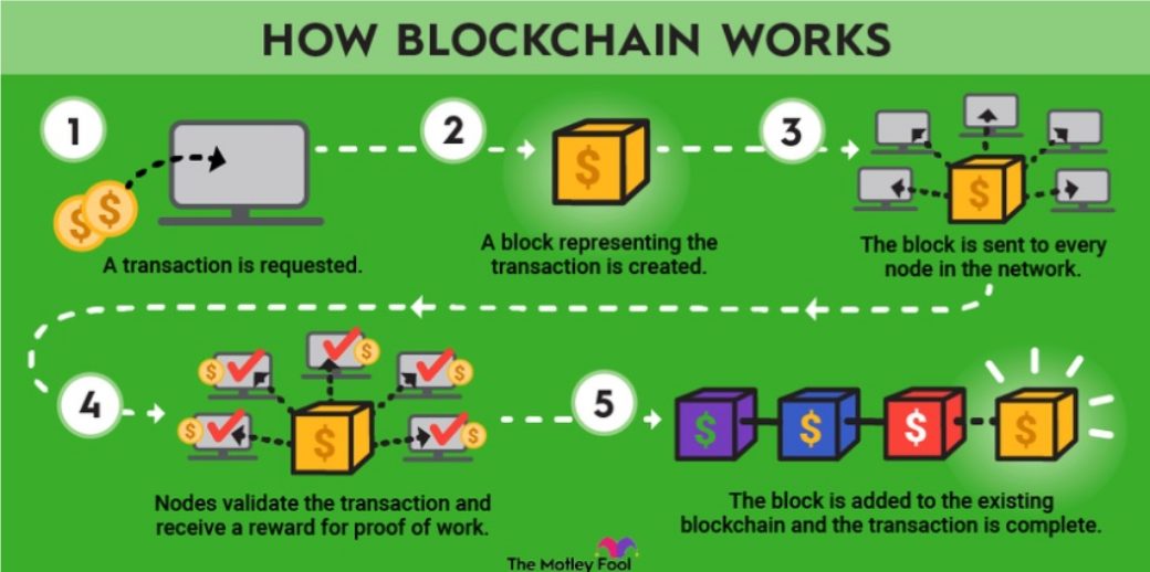 Jak funguje blockchain
