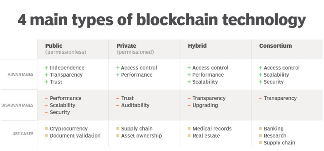 Čtyři hlavní typy blockchainu.