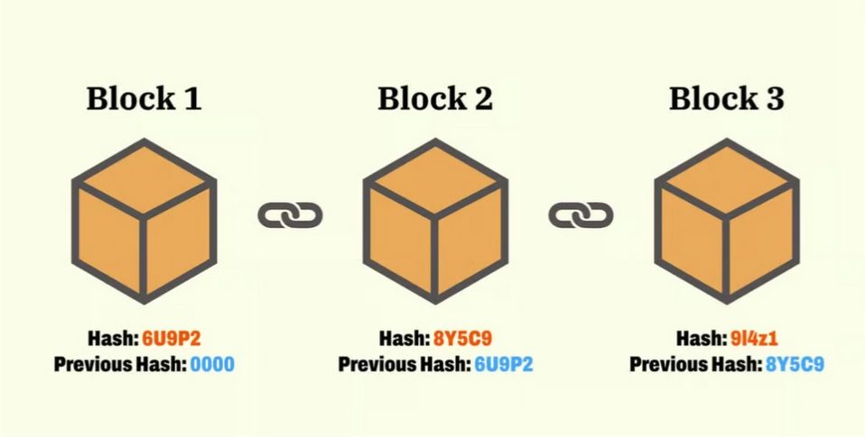 Řetěz bloků v blockchainu. Zdroj: money.com