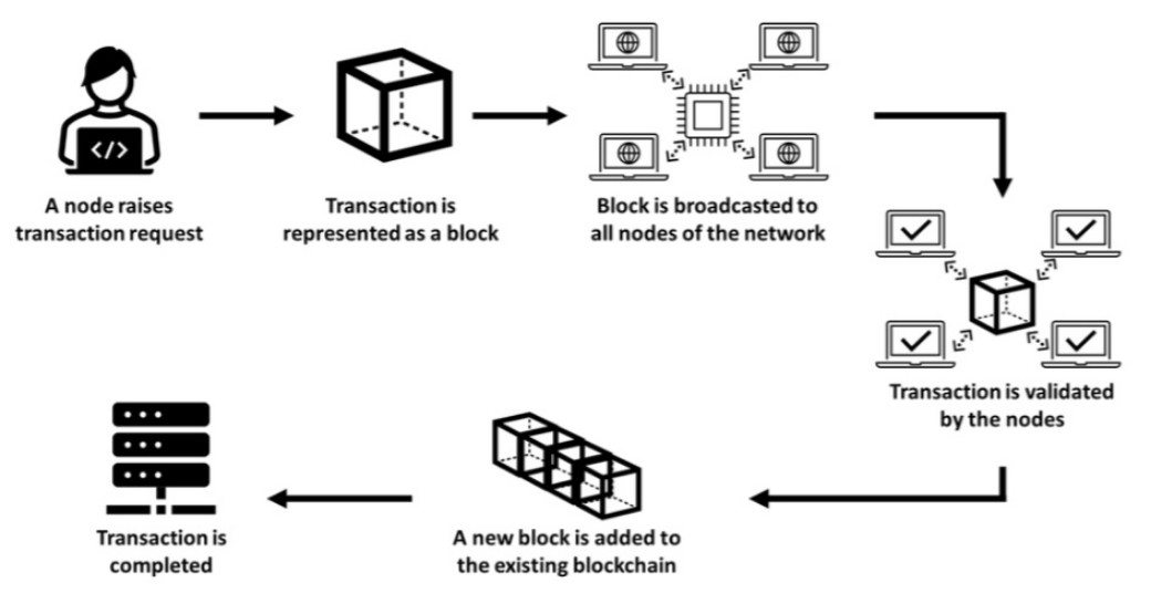 Ověření transakce. v blockchain síti
