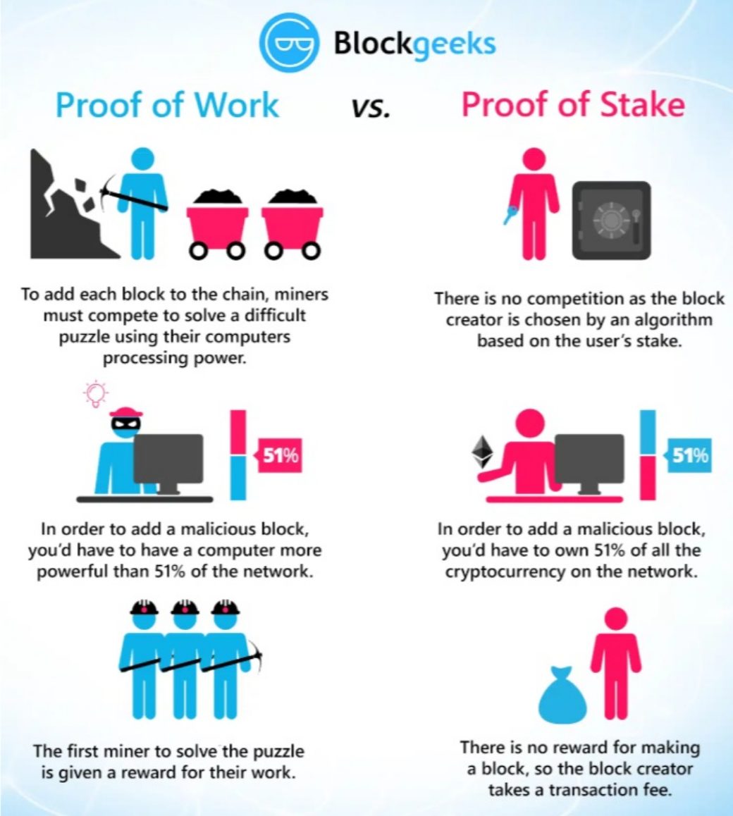 Co je v blockchainu Proof-of-Work vs. Proof-of-Stake.