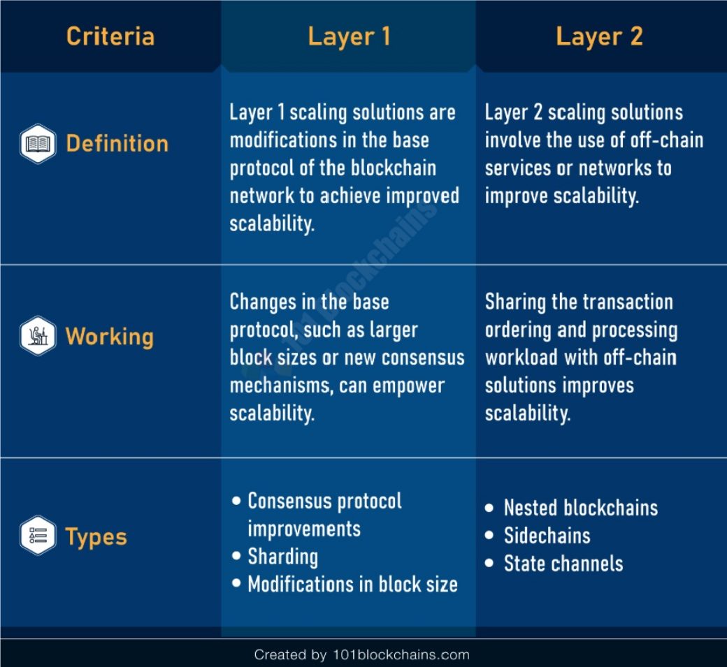 Zásadní rozdíly v blockchainu mezi Layer 1 a Layer 2. Zdroj: 101blockchains.com