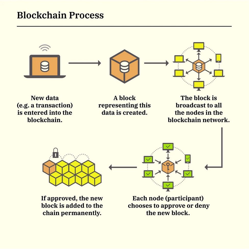 Jak funguje blockchain. Zdroj: money.com