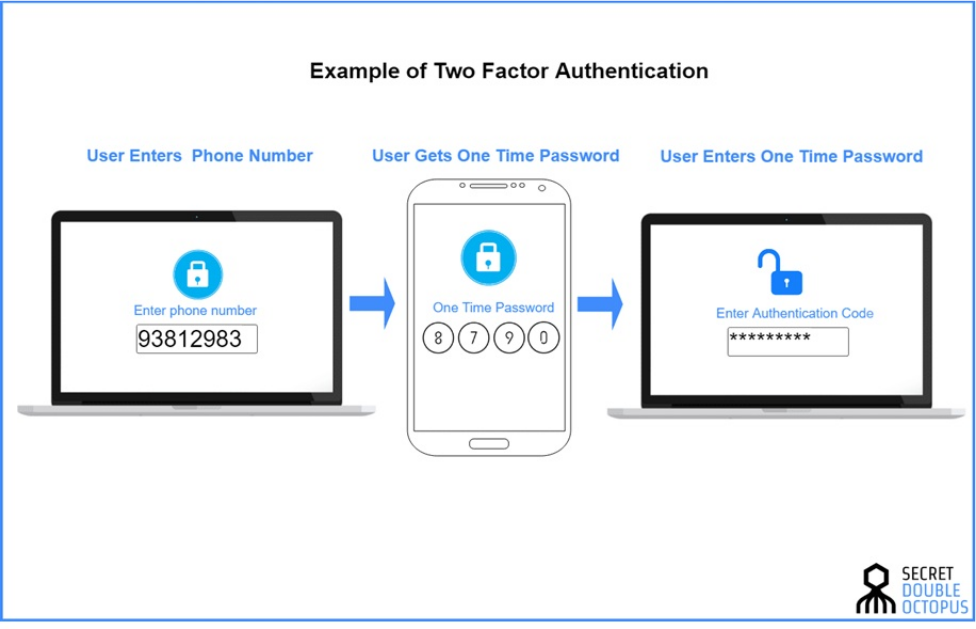 Jak bezpečně na kryptoměny díky dvoufaktorovému ověření (2FA). 
