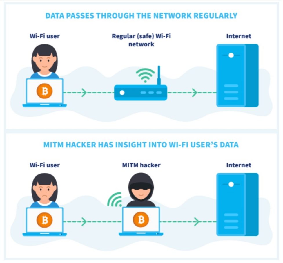 Jak bezpečně na kryptoměny skrze WiFi. 