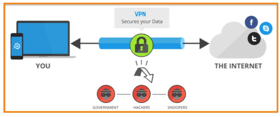 VPN šifruje vaše připojení, čímž chrání data před možnými útoky. 