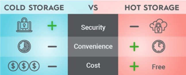 Rozdíl mezi cold storage a hot storage. 