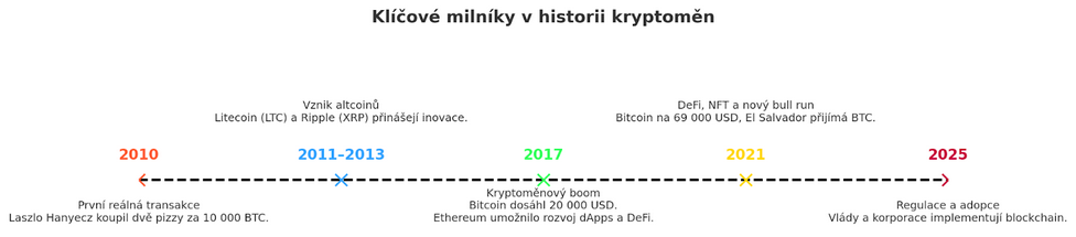 Co je to kryptoměna a klíčové milníky v historii kryptoměm