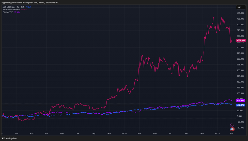 Roční výkonnost S&P 500, zlata a bitcoinu.