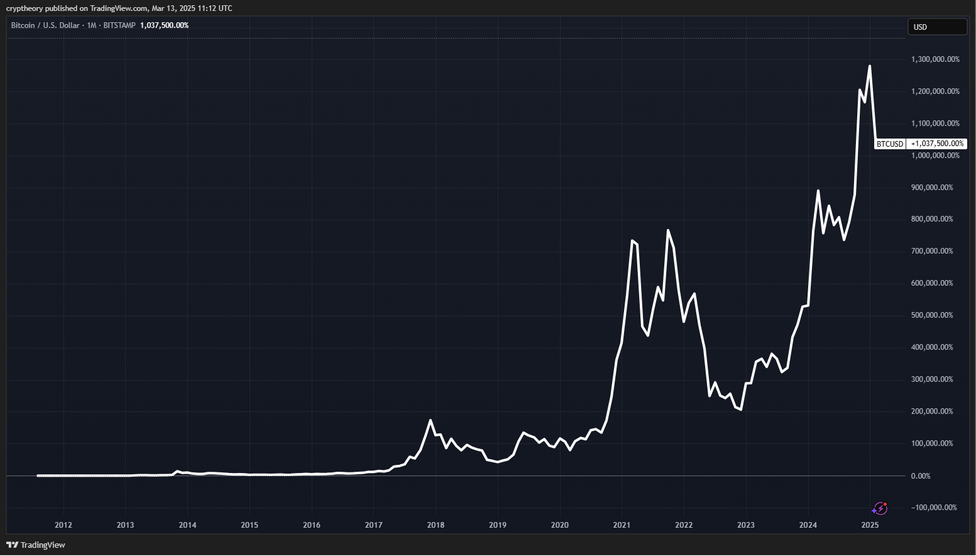 Co je bitcoin, který od svého vzniku vzrostl o více než 1 000 000 %.
