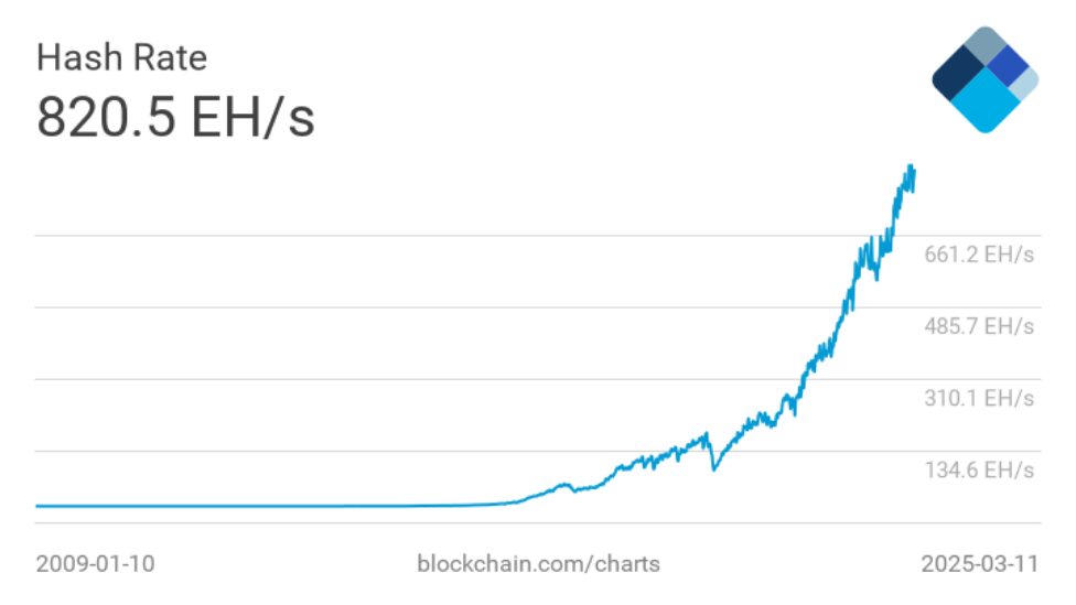 Co je bitcoin a jak funguje Hash rate bitcoinové sítě