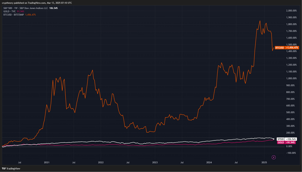 Výkonnost ceny bitcoinu, zlata a indexu S&P 500 za posledních 5 let.
