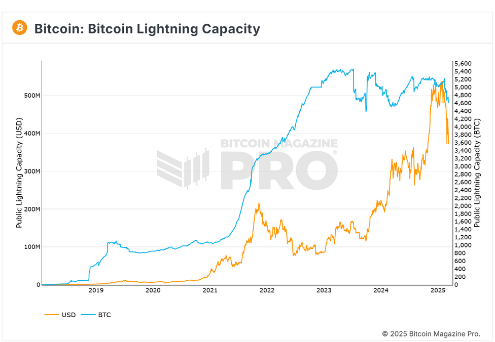 Co je bitcoin a kapacita Lightning Network k březnu 2025.
