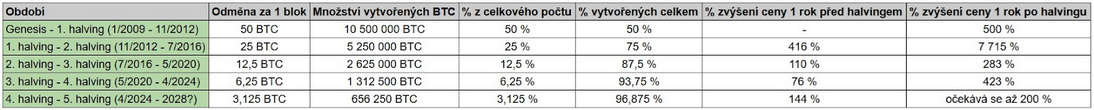 Historie halvingu bitcoinu.
