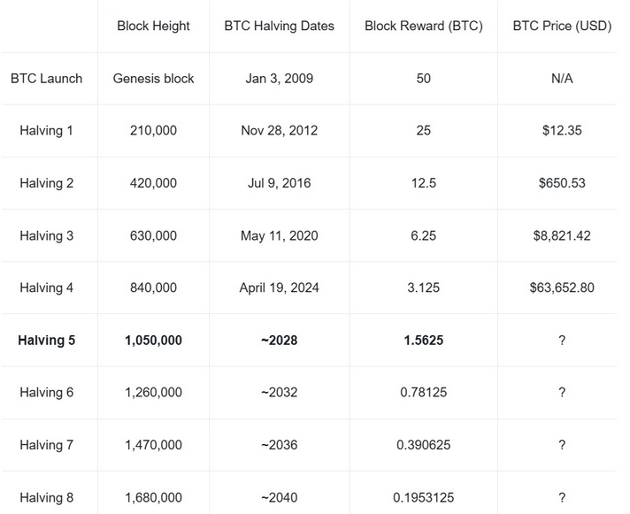 Co je halving bitcoinu a přehled jednotlivých cyklů halvingu bitcoinu. Zdroj: binance.com