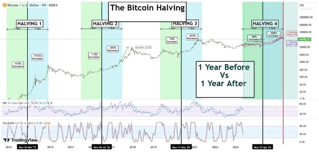 Cenový vývoj bitcoinu po halvingu bitcoinu.