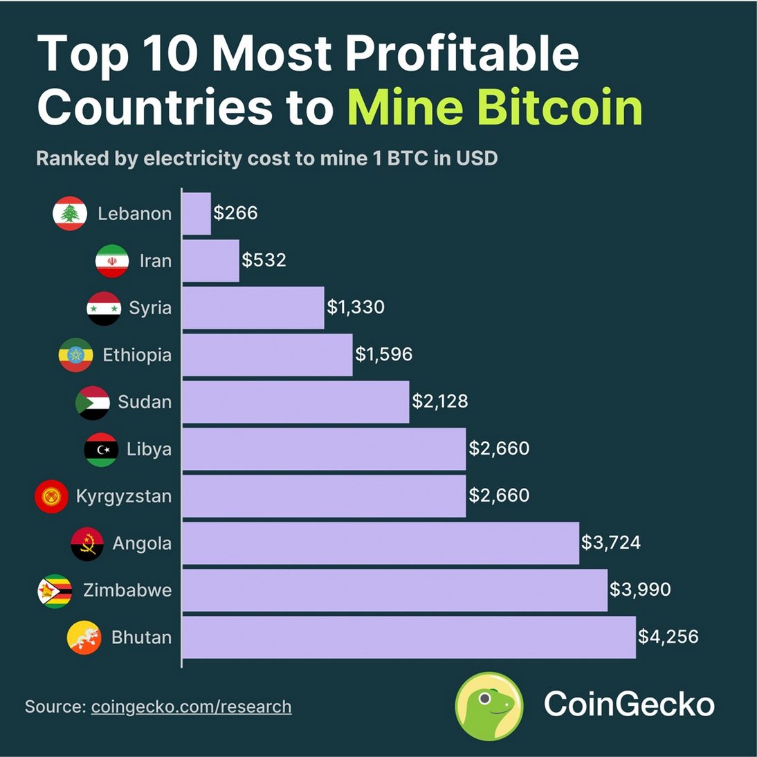Nejlepší země pro těžbu bitcoinu.