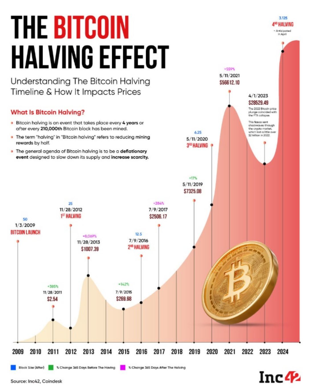 Halving bitcoinu a dopad na cenu.