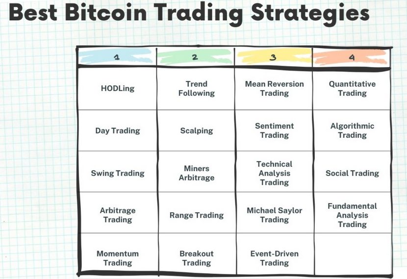 Nejlepší strategie pro trading bitcoinu.