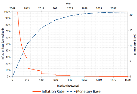 Halving bitcoinu snižuje inflaci nových mincí bitcoinu v čase.
