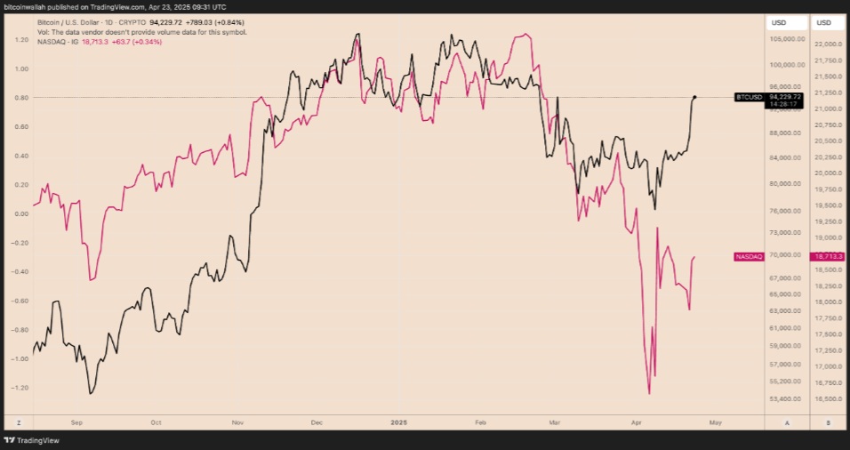 Graf srovnání cen BTC/USD a Nasdaq 100