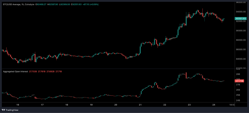 Open interest na bitcoinu. Zdroj. Coinalyze