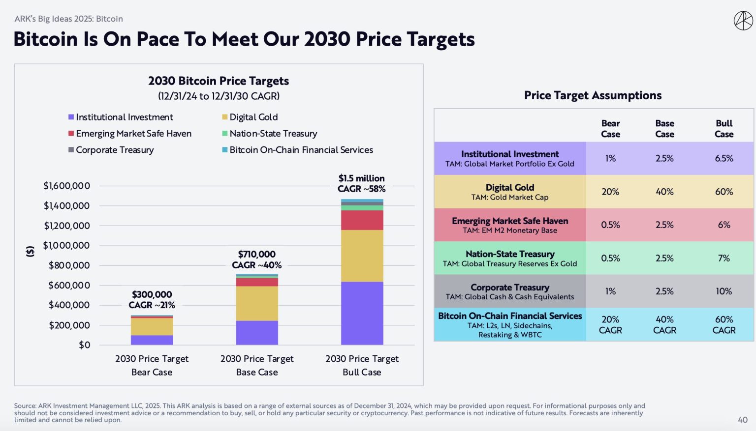 Bitcoin by dle ARK Invest měl do konce roku 2030 dosáhnout ceny 1,5 milionu dolarů. Zdroj: Ark Invest
