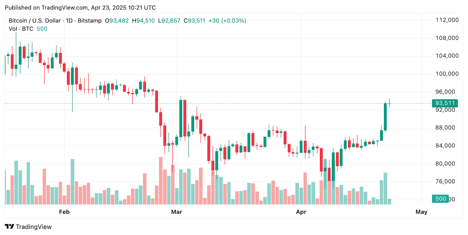 Graf ceny bitcoinu. Zdroj: Cryptonews