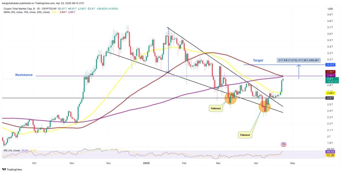 Graf celkové tržní kapitalizace kryptoměn. Zdroj: TradingView