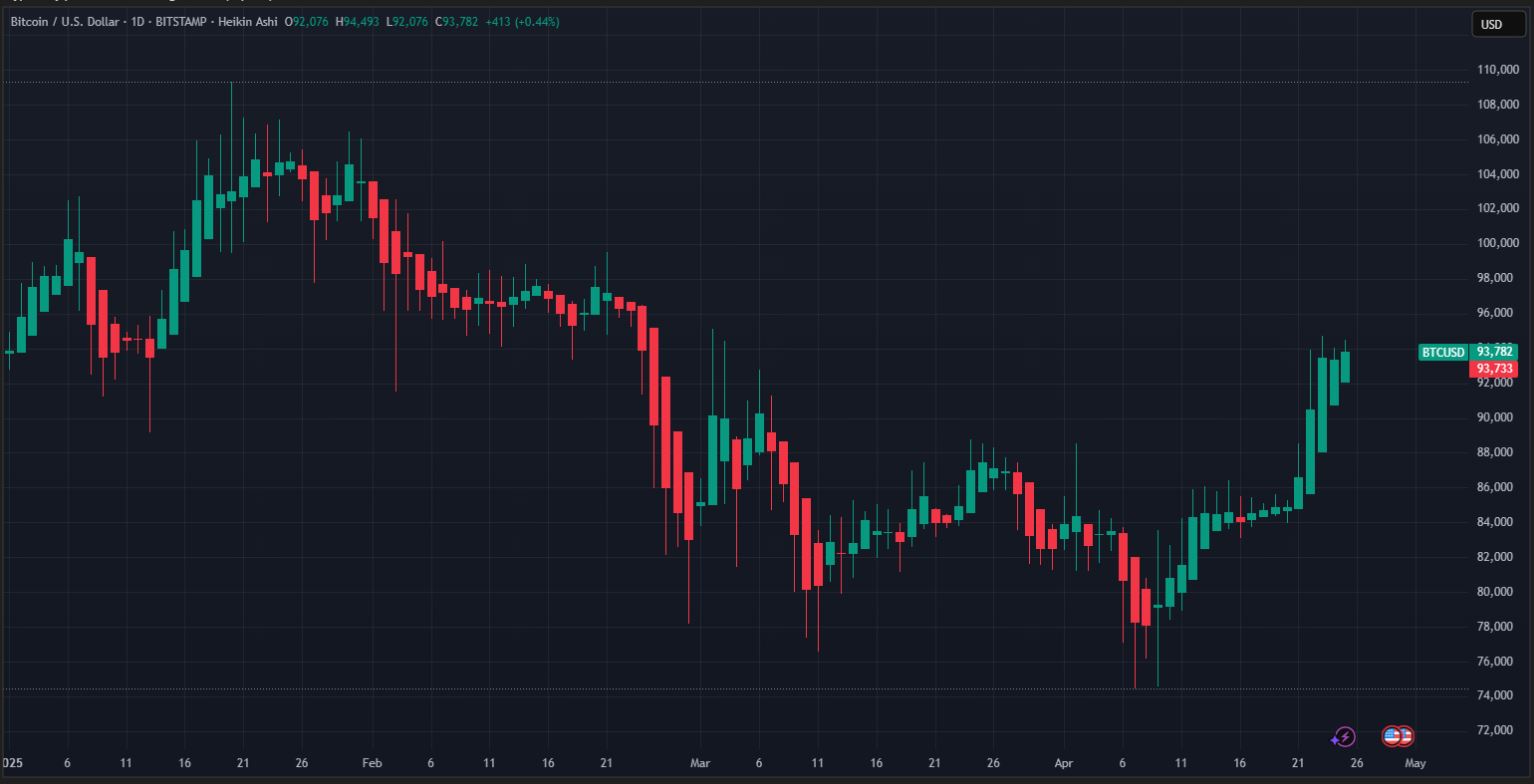 YTD graf ceny bitcoinu. Zdroj: TradingView
