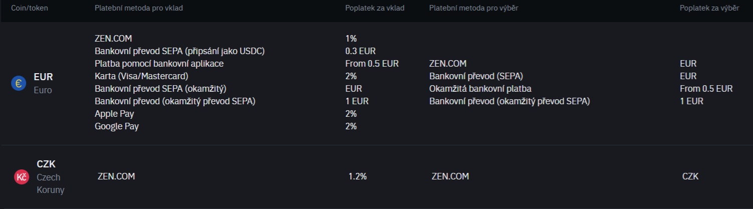 Binance poplatky za vklad a výběr fiat měn