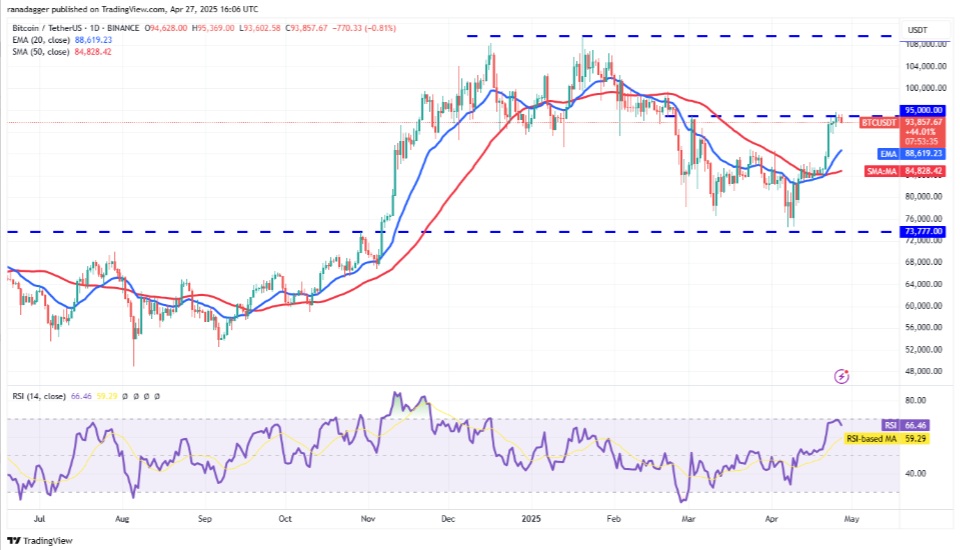 Denní cenový graf BTC/USDT. Zdroj: TradingView