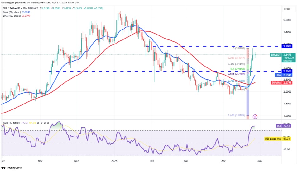 Denní cenový graf SUI/USDT. Zdroj: TradingView