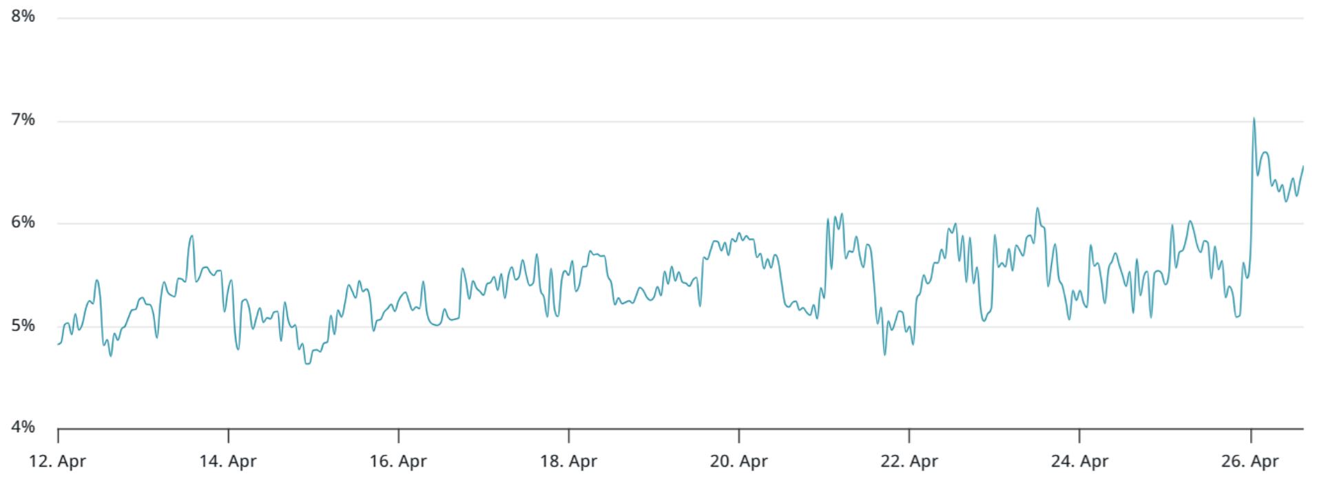 Annualizované premium 2měsíčních bitcoin futures. Zdroj: Laevitas.ch