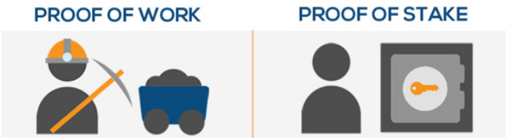 Co je staking kryptoměn a a jaké jsou rozdíly mezi Proof of Work a Proof of Stake