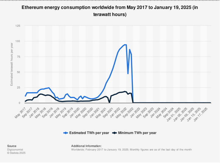 Co je staking kryptoměn, díky kterému spotřeba energie blockchainu Ethereum spadla na nulu.